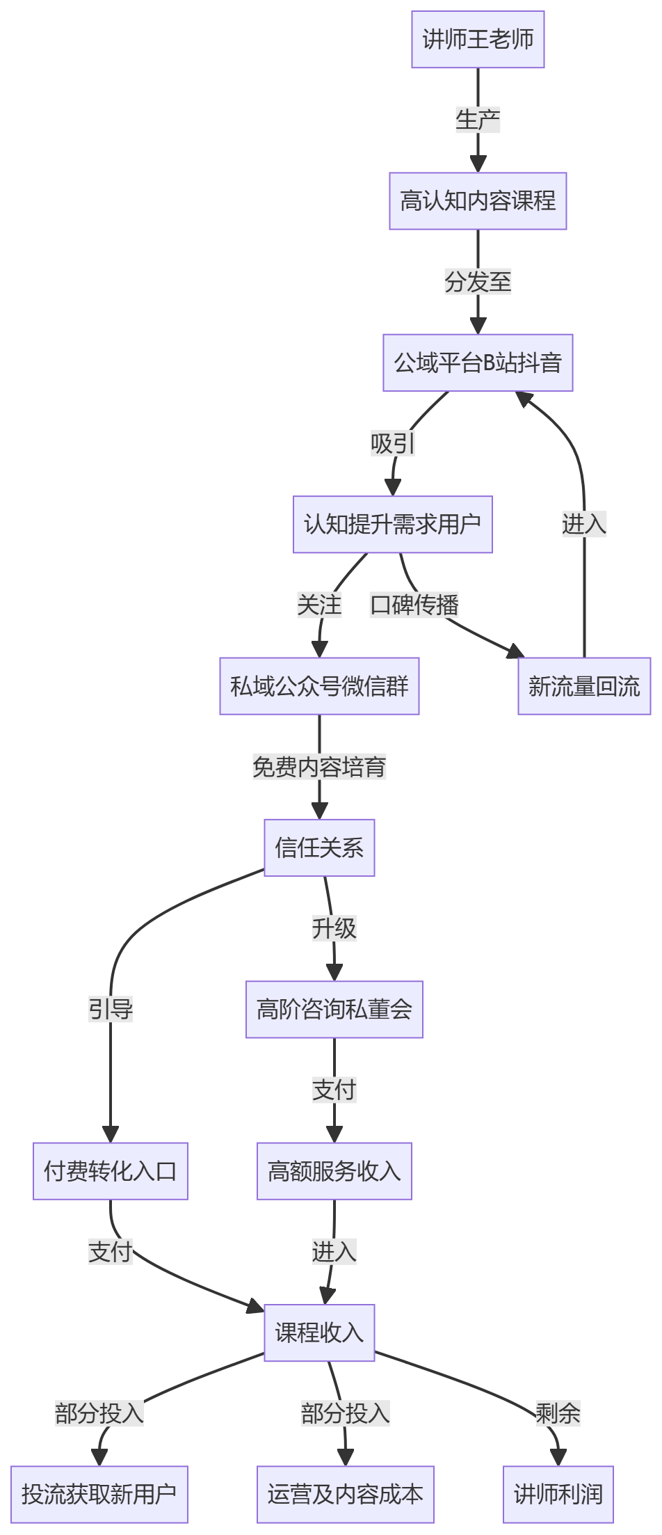 核心商业逻辑拆解